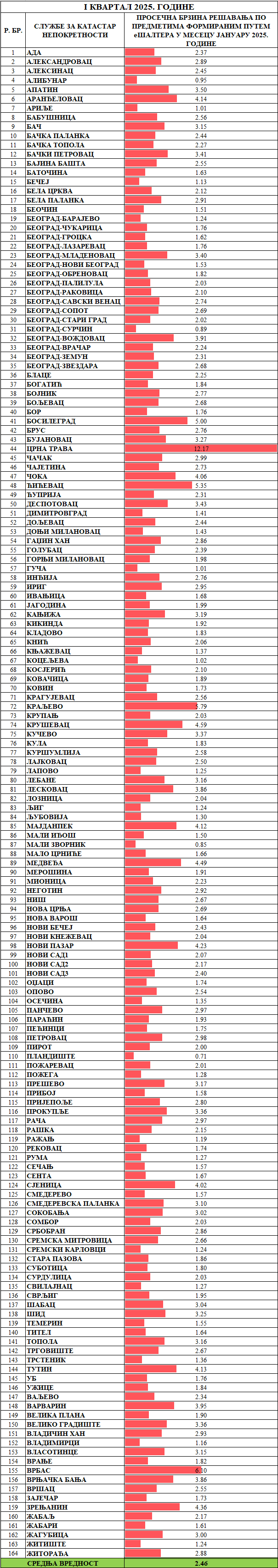 /content/images/stranice/statistika/2025/02/Prosečno vreme rešavanja predmeta -Sve klasifikacije.png